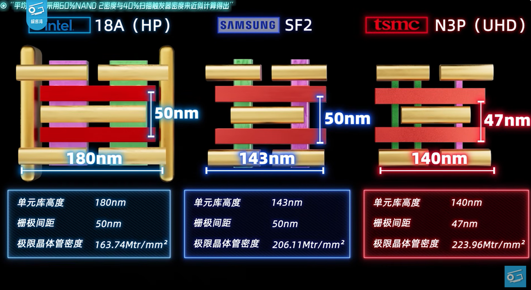 18A vs SF2 vs N3P.png