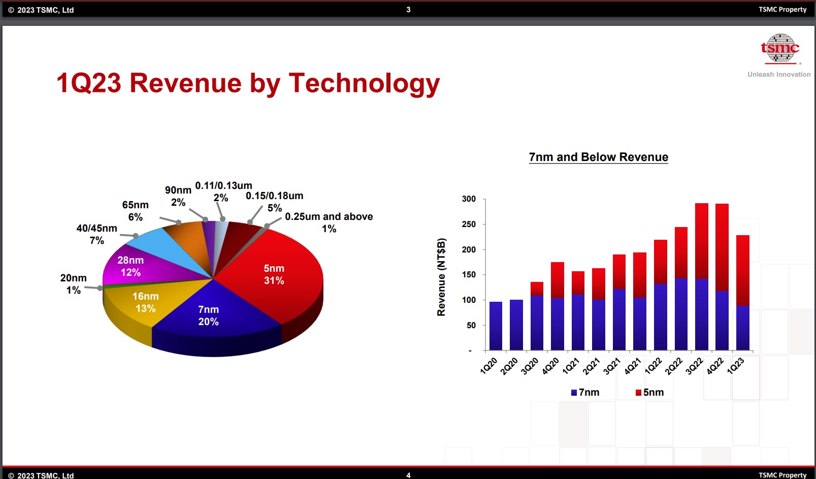 1Q3 Revenue by Technology.jpg