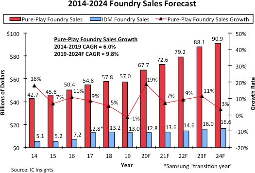 2014 2024 Foundry Sales Forecast.png