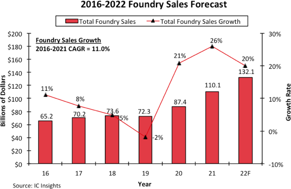 2016 - 2022 Foundry Sales Forecast.png