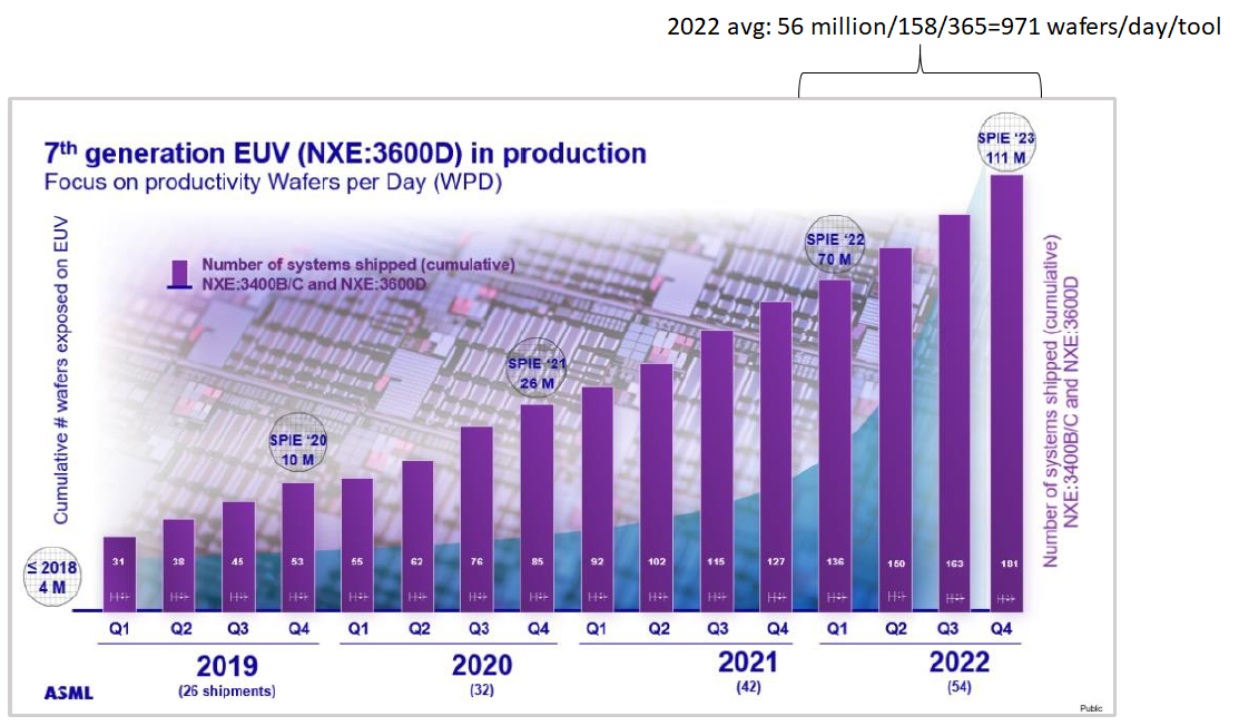 2019-2022 EUV wafer output.png