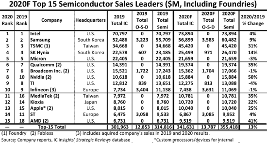 2020 Top Semiconductor Sales Leaders.png
