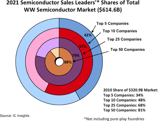 2021 Semiconductor Sales Leaders SemiWiki.png