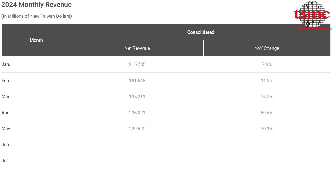 2024 Monthly Revenue TSMC 2024.jpg