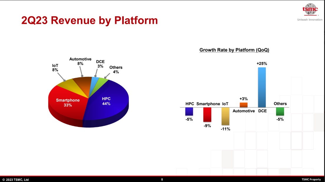 2Q23 Revenue by Platform TSMC.jpg