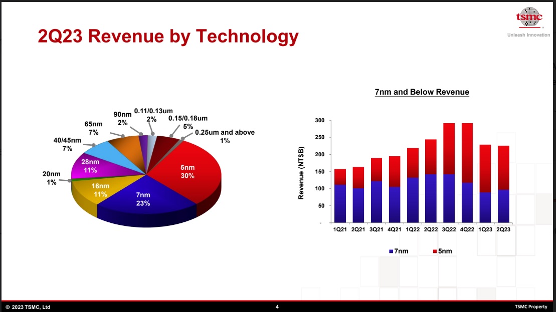 2Q23 Revenue by Technology TSMC.jpg