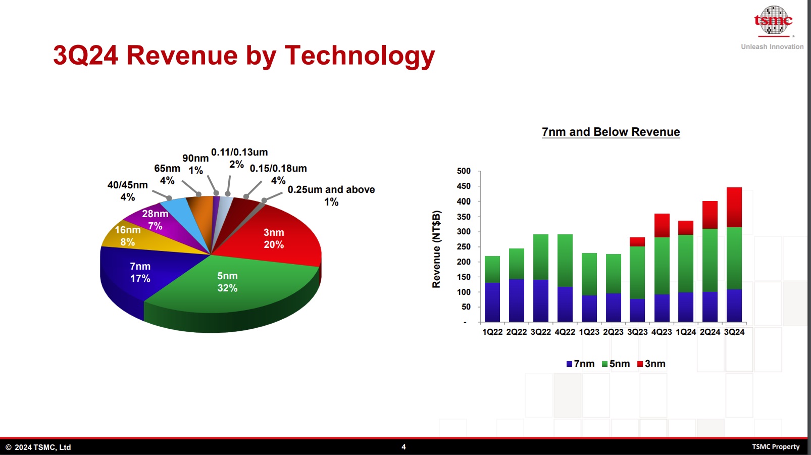 3Q24 Revenue by Technology.jpg