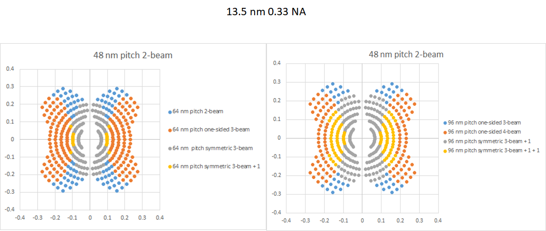 48 nm pitch 2-beam illumination splits into different cases for 64 nm and 96 nm pitch.png