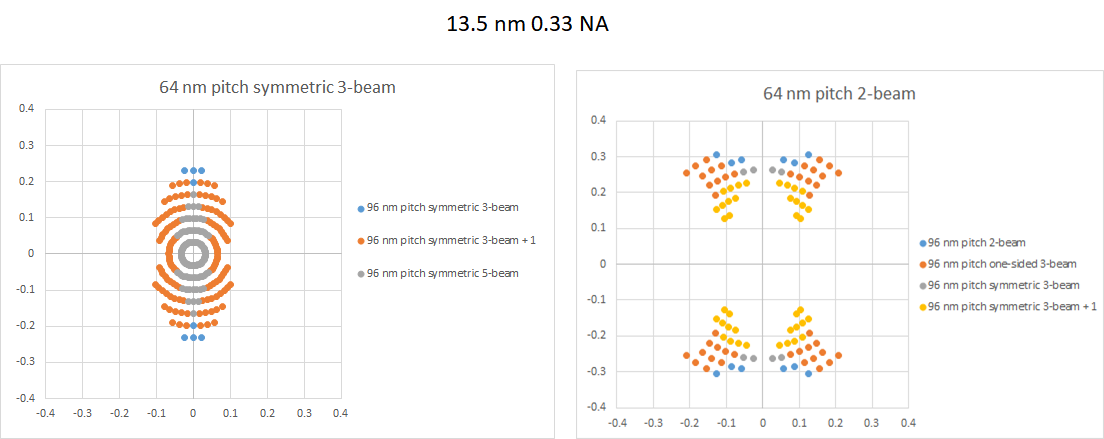 64 nm pitch illumination with specified beams splits into different cases for 96 nm pitch.png