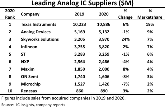 Analog IC Revenues 2021.png