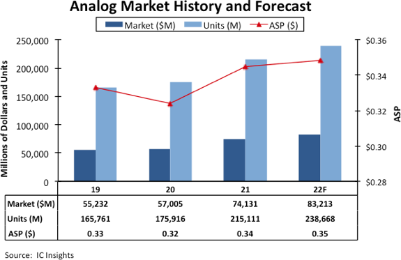 Analog Market History and Forecast 2022.png