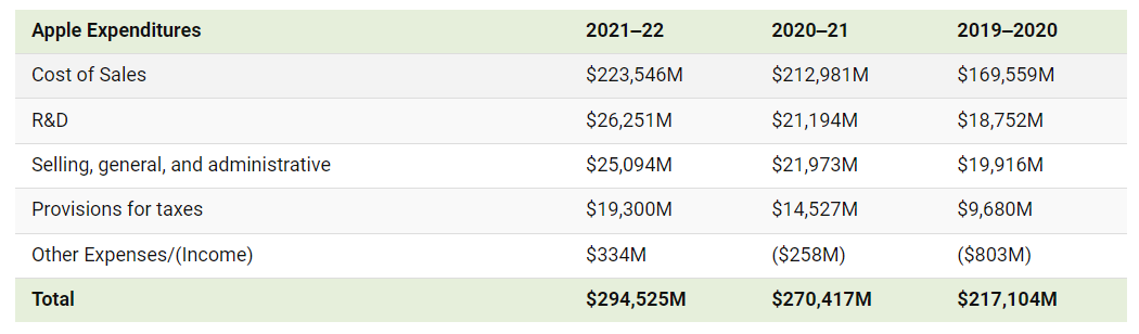 Apple Expendetures 2022.png