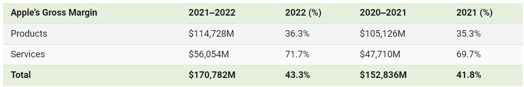 Apple Gross Margin 2022.png