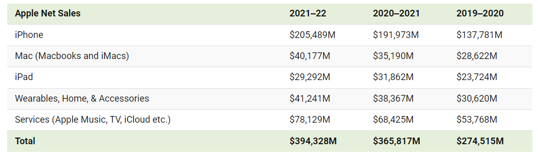 Apple Revenue 2022.png