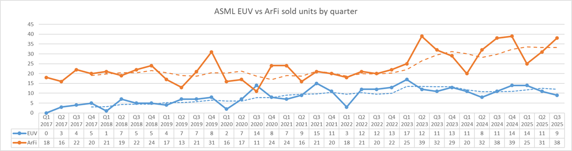 ASML ArFi vs EUV sales up to Q3 2025.png