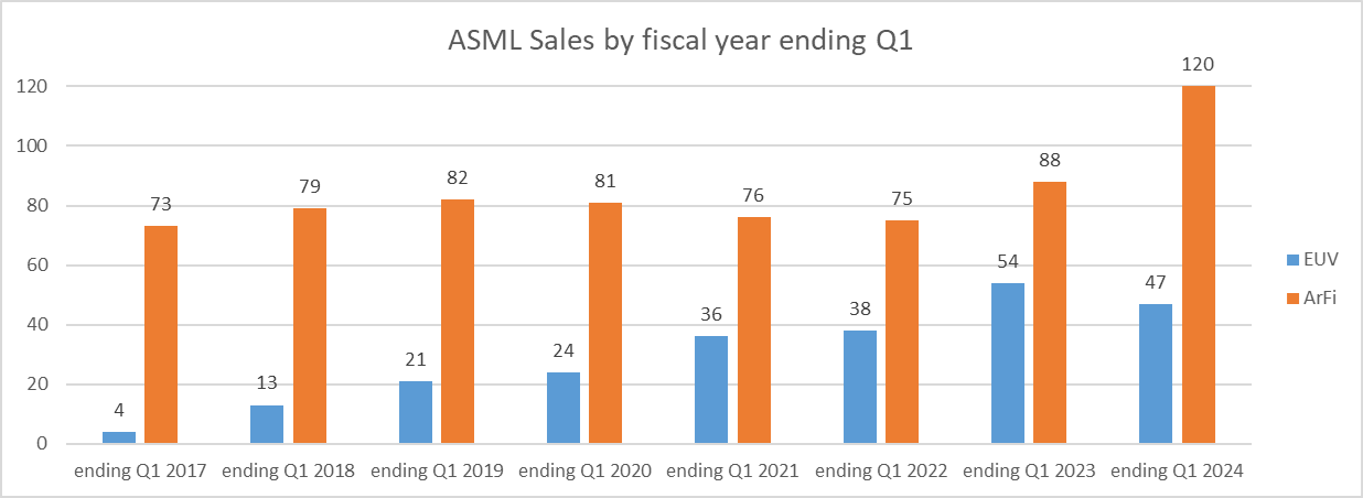 ASML EUV and ArFi sales by fiscal year ending Q1.png