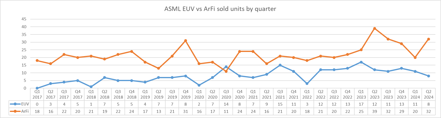 ASML EUV vs ArFi units sold by quarter until Q2 2024.png