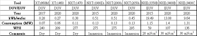 ASML litho tool energy benchmark.png