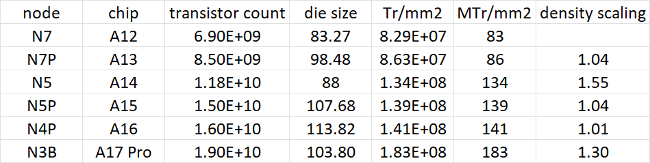 Bionic chip density trend.png
