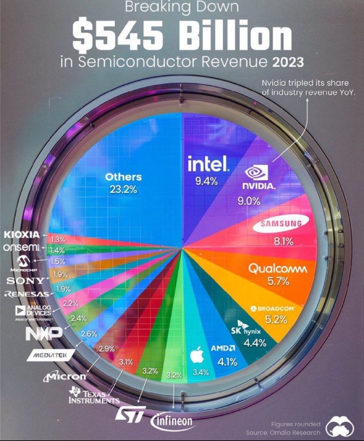 Breaking down $545B Semiconductor Revenue 2023.jpg
