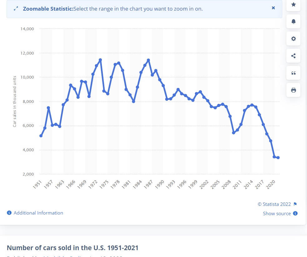 Cars sold in US 1951-2021.jpg