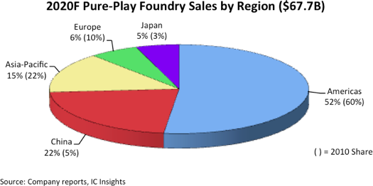 China Forecast to Represent 22% of the Foundry Market in 2020.png