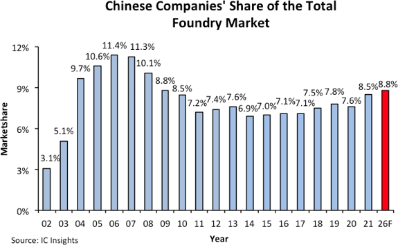China Foundry Market Share 2022.png