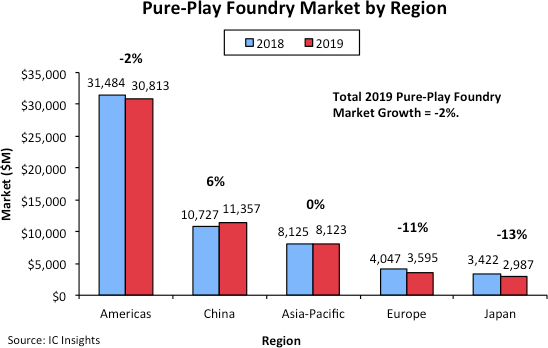 China Only Region to Register Pure-Play Foundry Market Growth in 2019.png