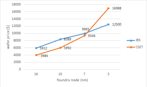 CSET vs IBS wafer price estimate comparison.png