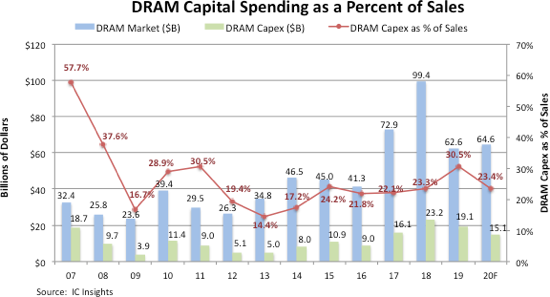 DRAM Capital Spending Per Revenue 2020.png
