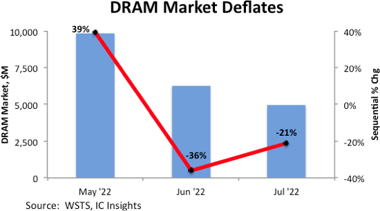 DRAM market Deflates 2022.png