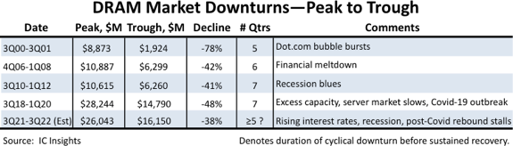 DRAM Market Downturn 2022.png