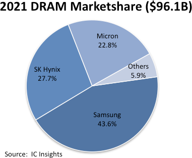 DRAM Market Share 2021.png