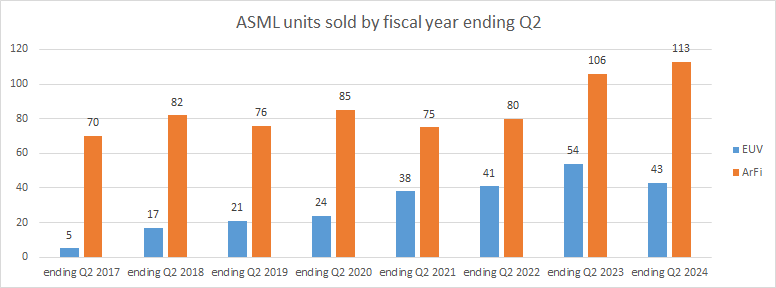 EUV vs ArFi units sold by fiscal year ending Q2.png
