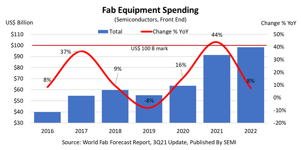 Fab Equipment Spending 2021.png