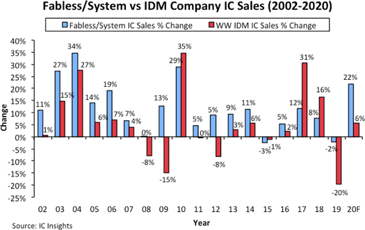Fabless Company Share of IC Sales 2020.png