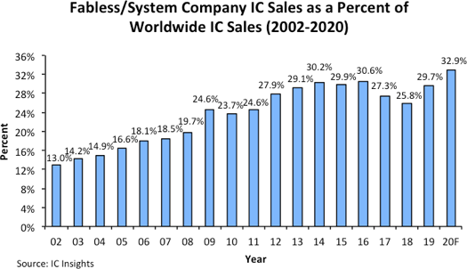 Fabless Company Share of IC WW Sales.png