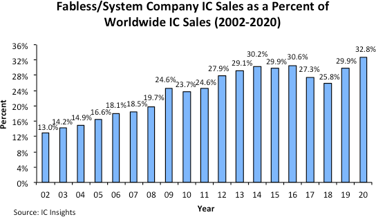 Fabless System IC Sales 2021.png