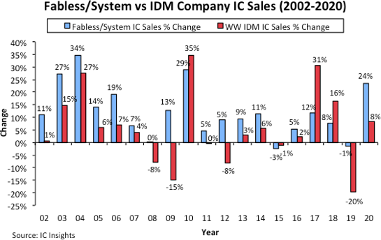 Fabless versus IDM 2021.png