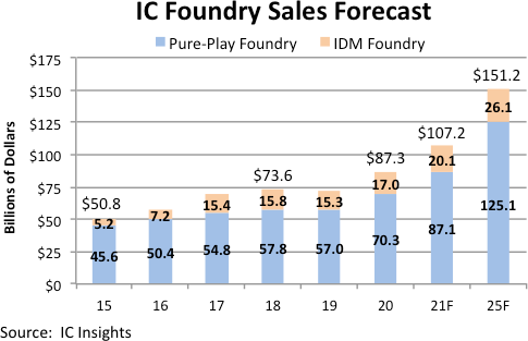 Foundry Market Growth 2021 Semiconductor.png
