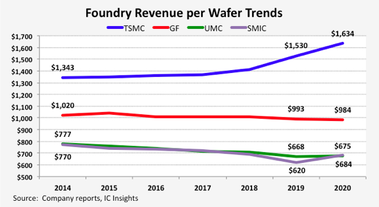Foundry Wafer Revenue Trends 20221.png