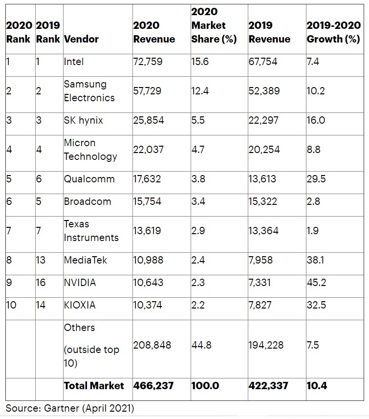 Gartner 2021 Semiconductor Revenue.jpg