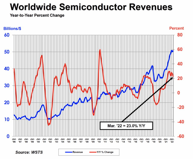 Global Semiconductor Sales Increase 23% in Q1 2022 Compared to Q1 2021.png