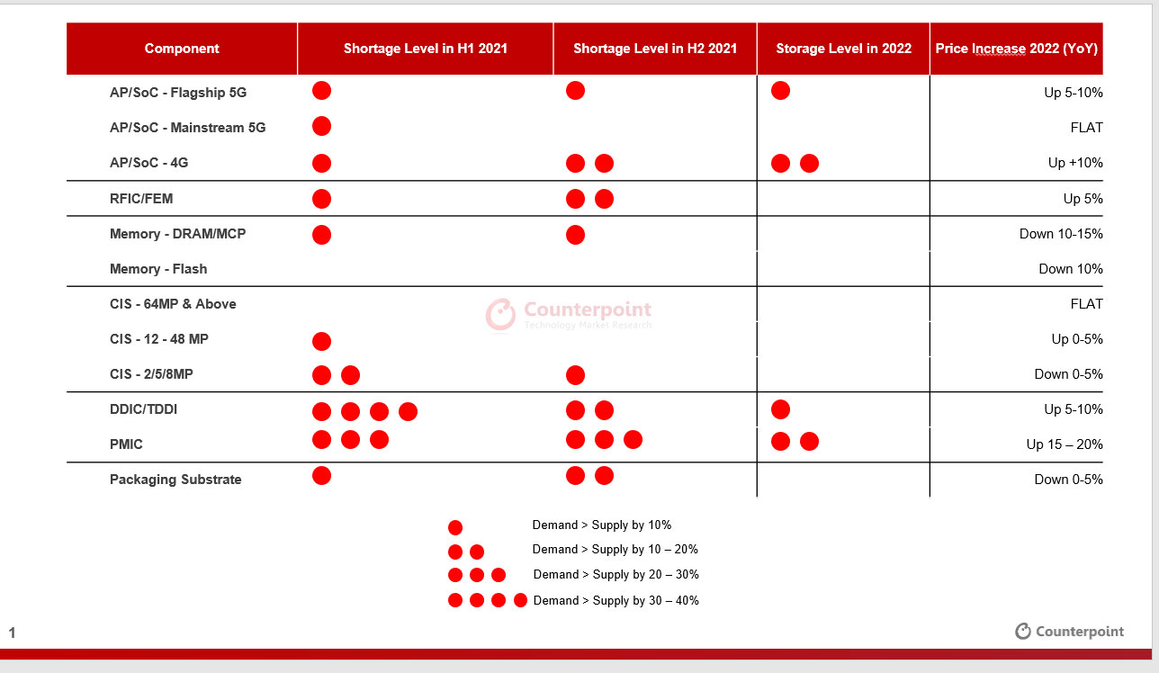 Global Semiconductor Shortage Likely to Ease Significantly in H2 2022 Despite China Lockdowns.jpg