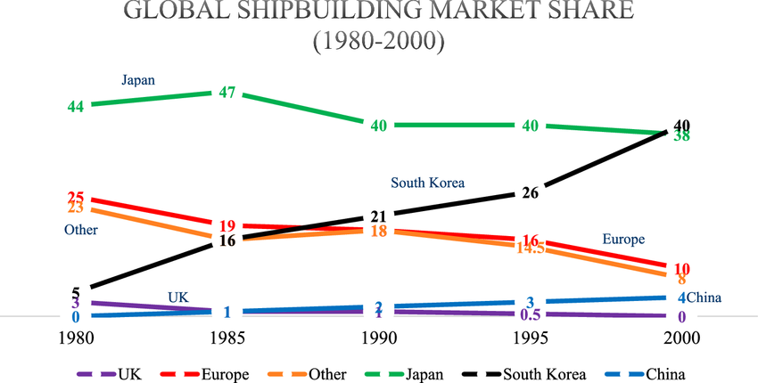 Global-shipbuilding-market-share-1981-2000-Source-Adapted-from-Haralambides-2019-and.png