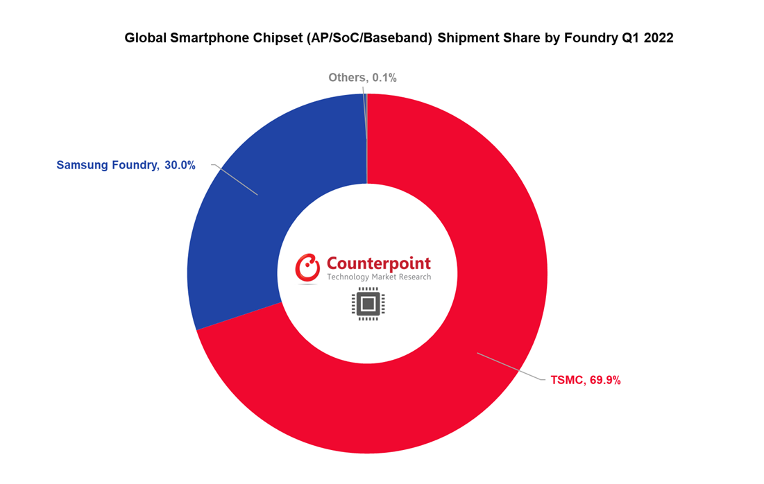 Global-Smartphone-Chipset-AP-SOC-Shipment-Share-by-Foundry-Q1-2022.png