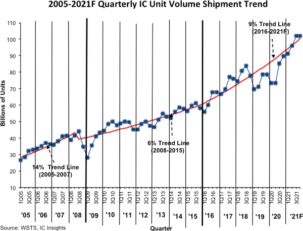 IC Insight Semiconductor Forecasts 2021.png