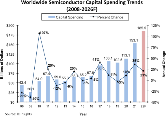 IC Insights CAPEX Growth 2022.png