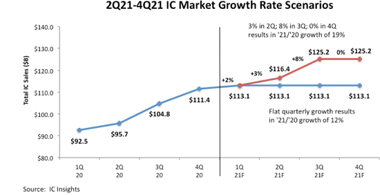 IC Insights Raises Its 2021 IC Market Forecast.png