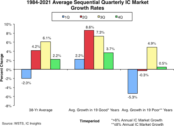 IC Sales Turn Negative as Economy Weighs on Market.png